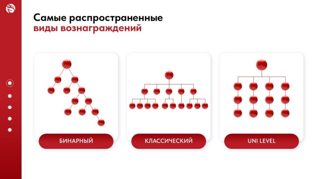 Самые распространенные виды вознаграждений в сетевых компаниях: Бинарный, классический, uni level