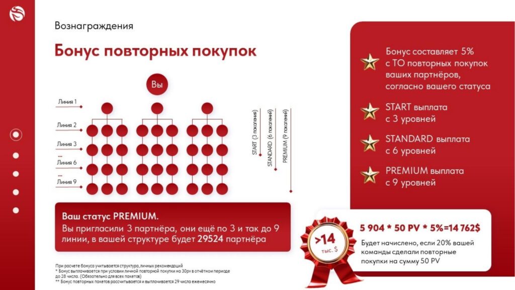 Бонус повторных покупок 5%