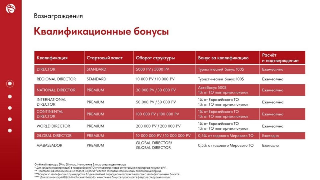 Квалификационные бонусы и статусы партнеров WHIEDA