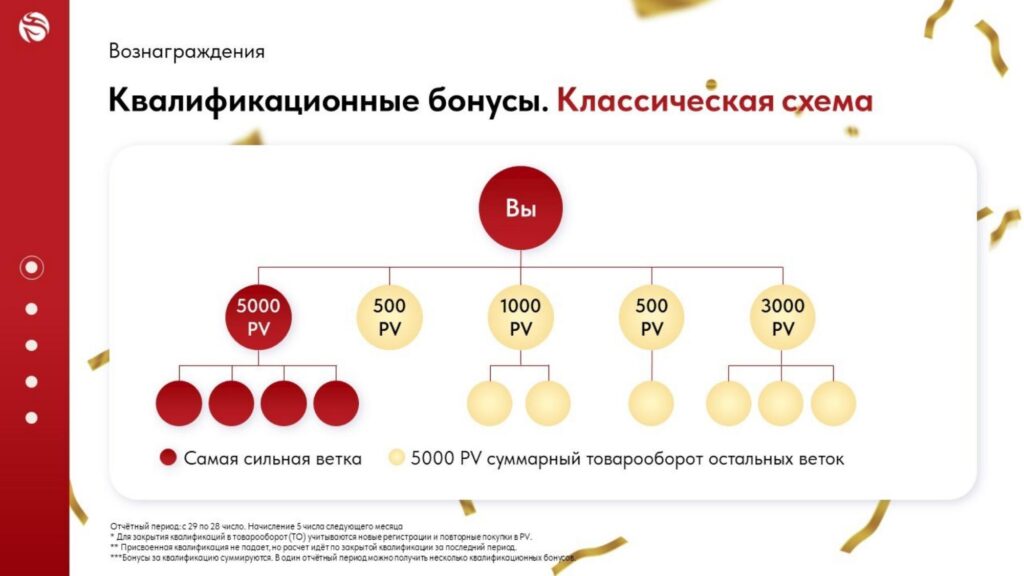 Квалификационные бонусы. Классическая схема