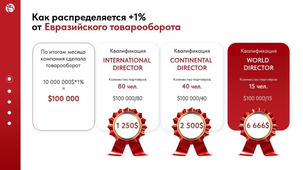 Как распределяется +1% от Евразийского товарооборота